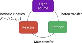 Model-Based Optimization of a Photocatalytic Reactor with Light-Emitting Diodes
