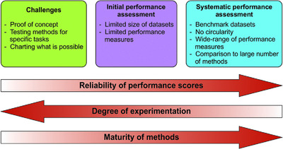 PON-P and PON-P2 predictor performance in CAGI challenges: Lessons learned