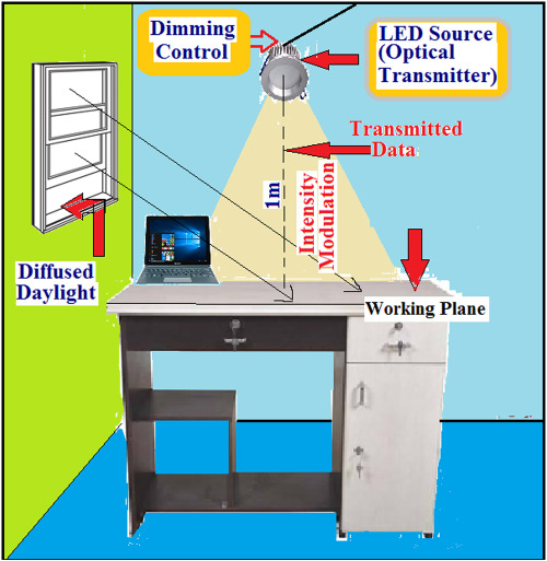 Daylight integrated indoor VLC architecture: An energy-efficient solution