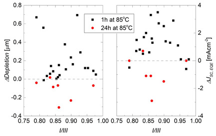 The Effect of Absorber Stoichiometry on the Stability of Widegap (Ag,Cu)(In,Ga)Se2 Solar Cells