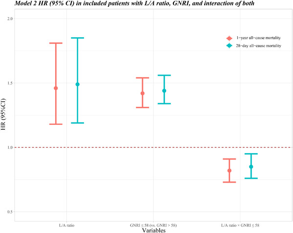 Interaction of lactate/albumin and geriatric nutritional risk index on the all-cause mortality of elderly patients with critically ill heart failure: A cohort study