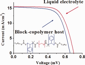 Electrolytes for quasi solid-state dye-sensitized solar cells based on block copolymers