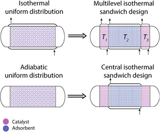 Structural and Operational Optimality of Adsorptive Reactors
