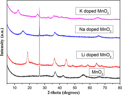 Enhanced SO2 Capture Performance of MnO2 by Doping with Alkali Metal Ions for Diesel Emission Control