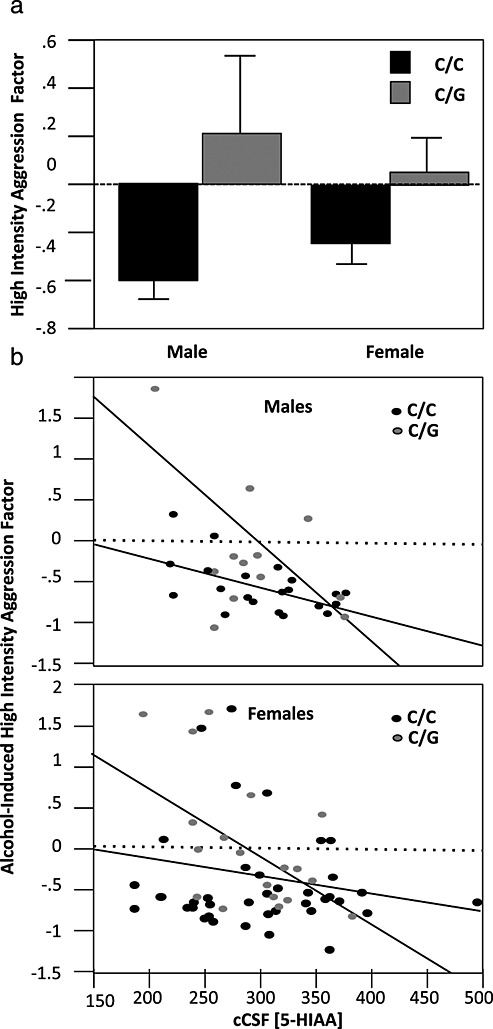 OPRM1 genotype interacts with serotonin system dysfunction to predict alcohol-heightened aggression in primates