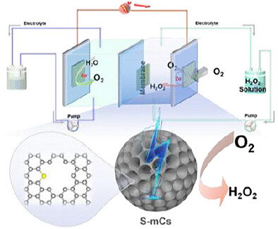 Highly Selective Oxygen Electroreduction to Hydrogen Peroxide on Sulfur-Doped Mesoporous Carbon
