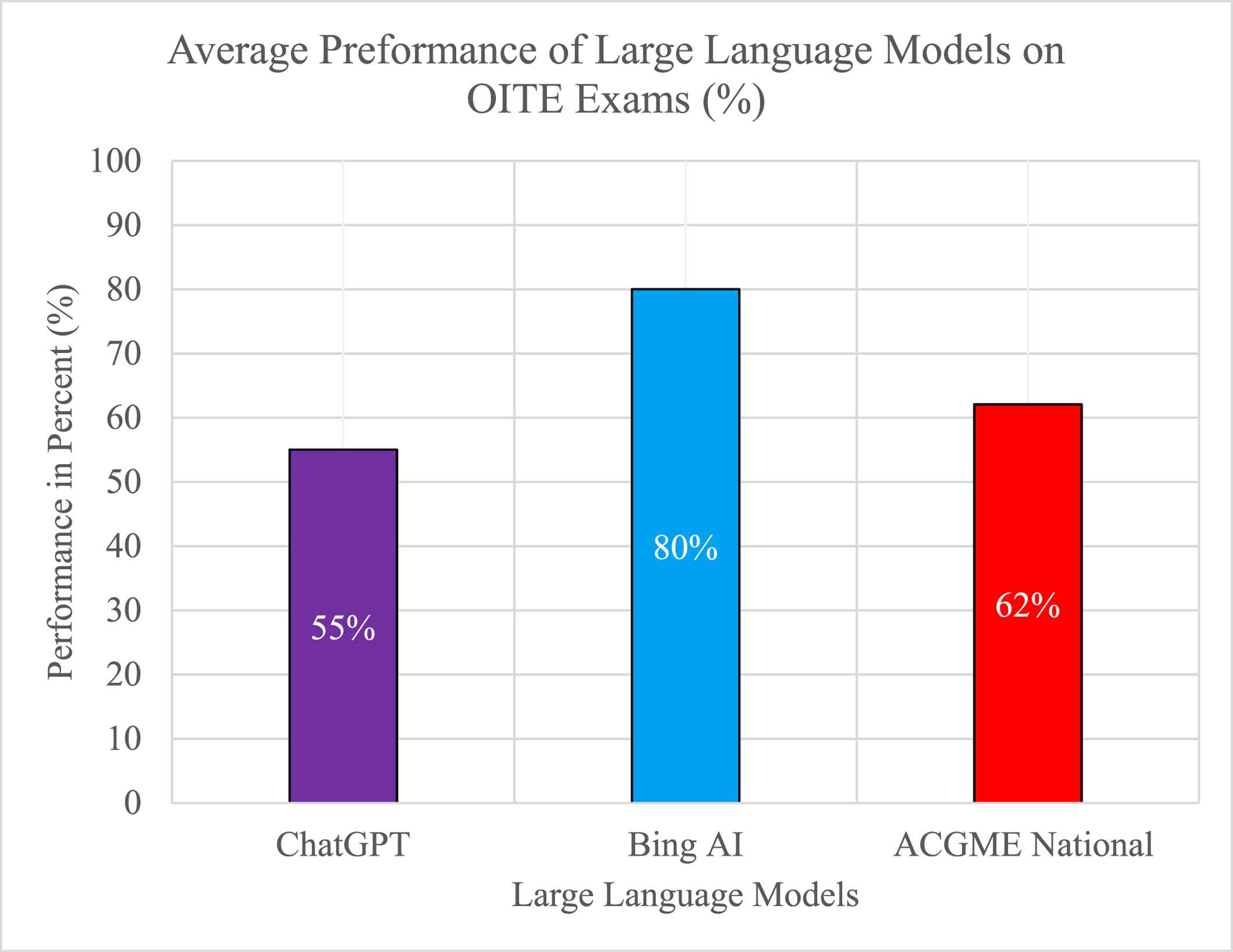 Artificial intelligence in orthopaedic education: A comparative analysis of ChatGPT and Bing AI's Orthopaedic In-Training Examination performance