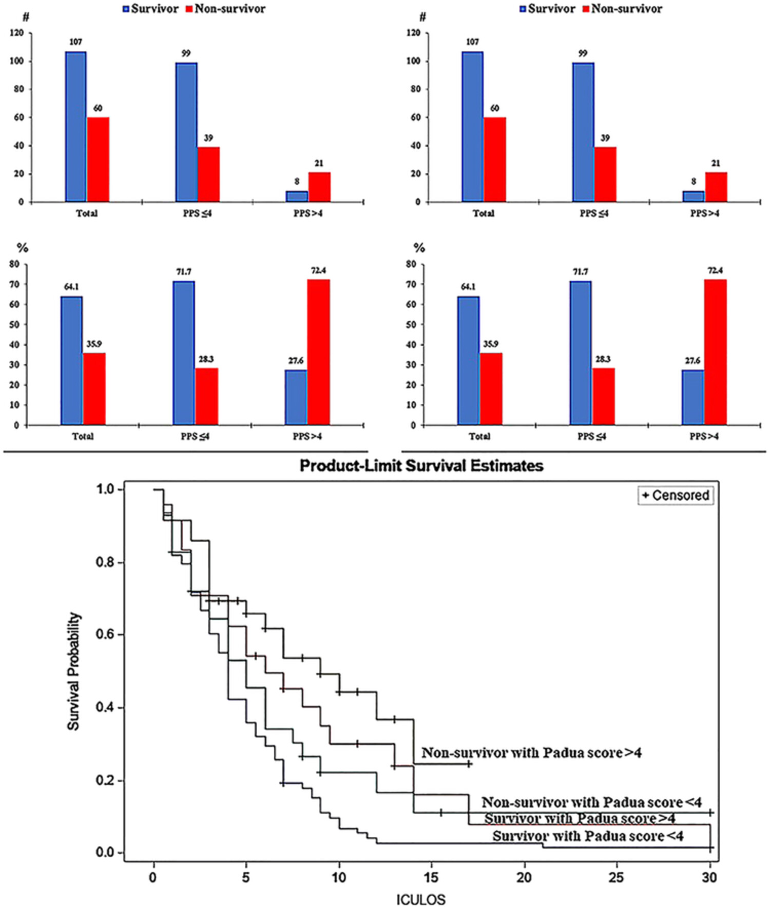 The risk of venous thromboembolism and blood hyperlactatemia is associated with increased mortality among critically ill patients with Covid-19