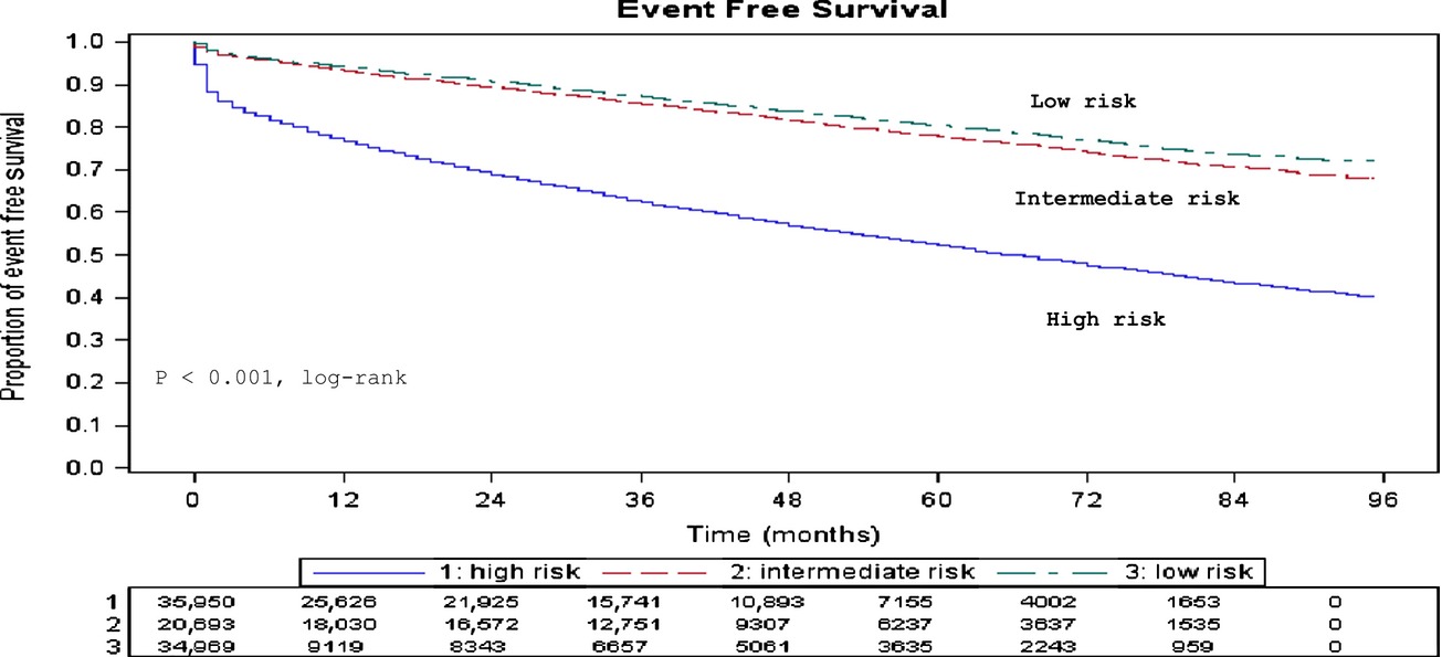 Cardiovascular event-free survival after adjuvant radiation therapy in breast cancer patients stratified by cardiovascular risk