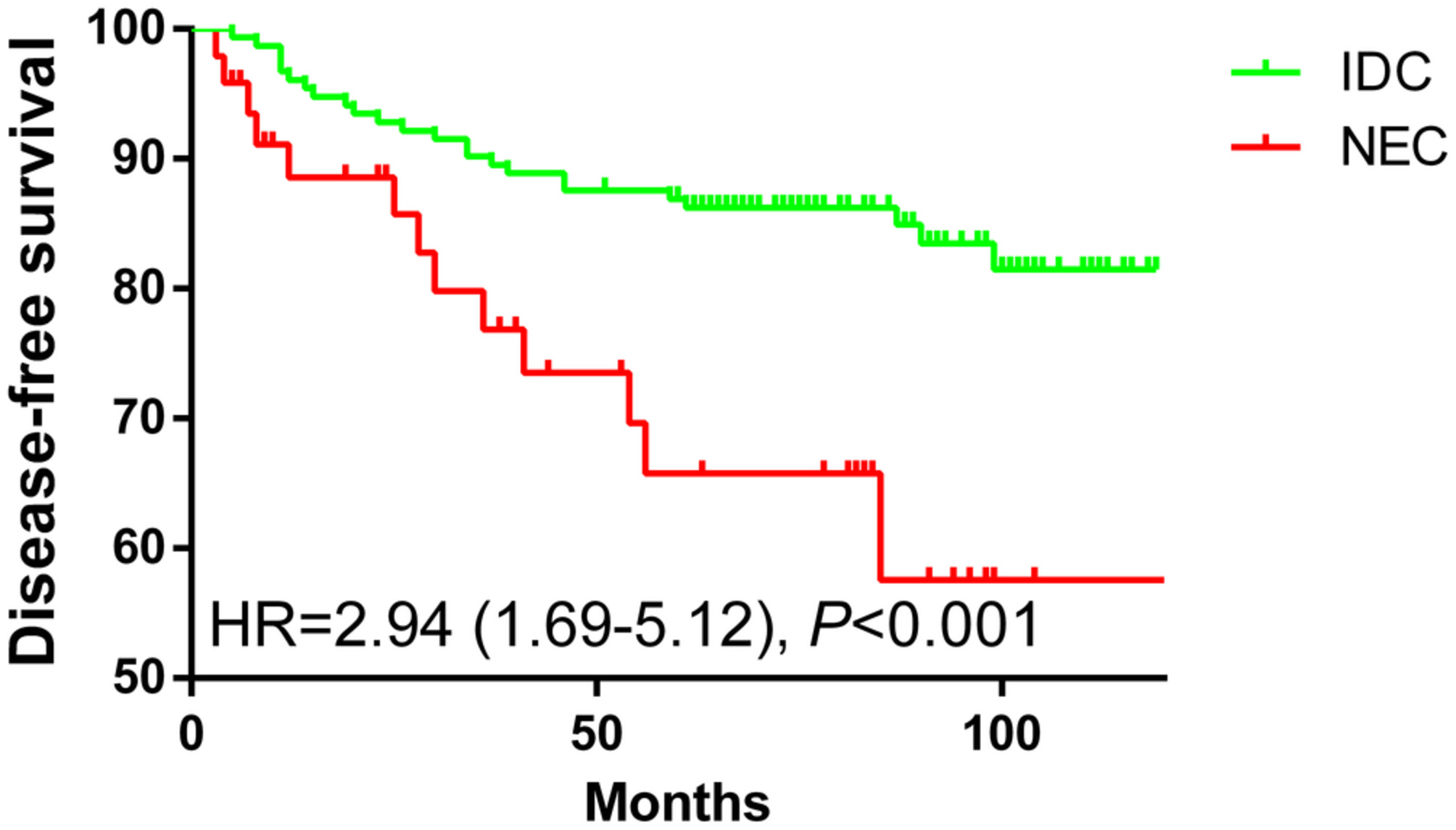 Differences in clinical characteristics and prognosis between breast neuroendocrine carcinoma and breast invasive ductal carcinoma: A multicentre population-based study from China