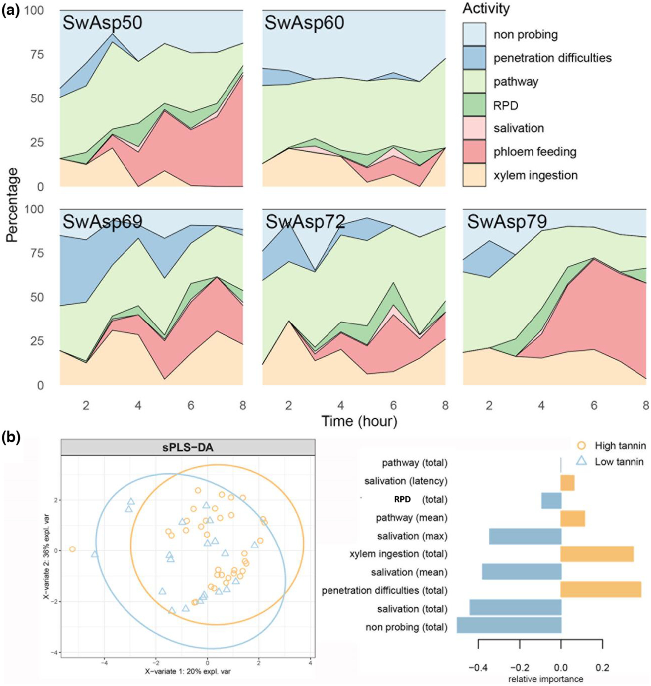 Effects of condensed tannins on behavior and performance of a specialist aphid on aspen