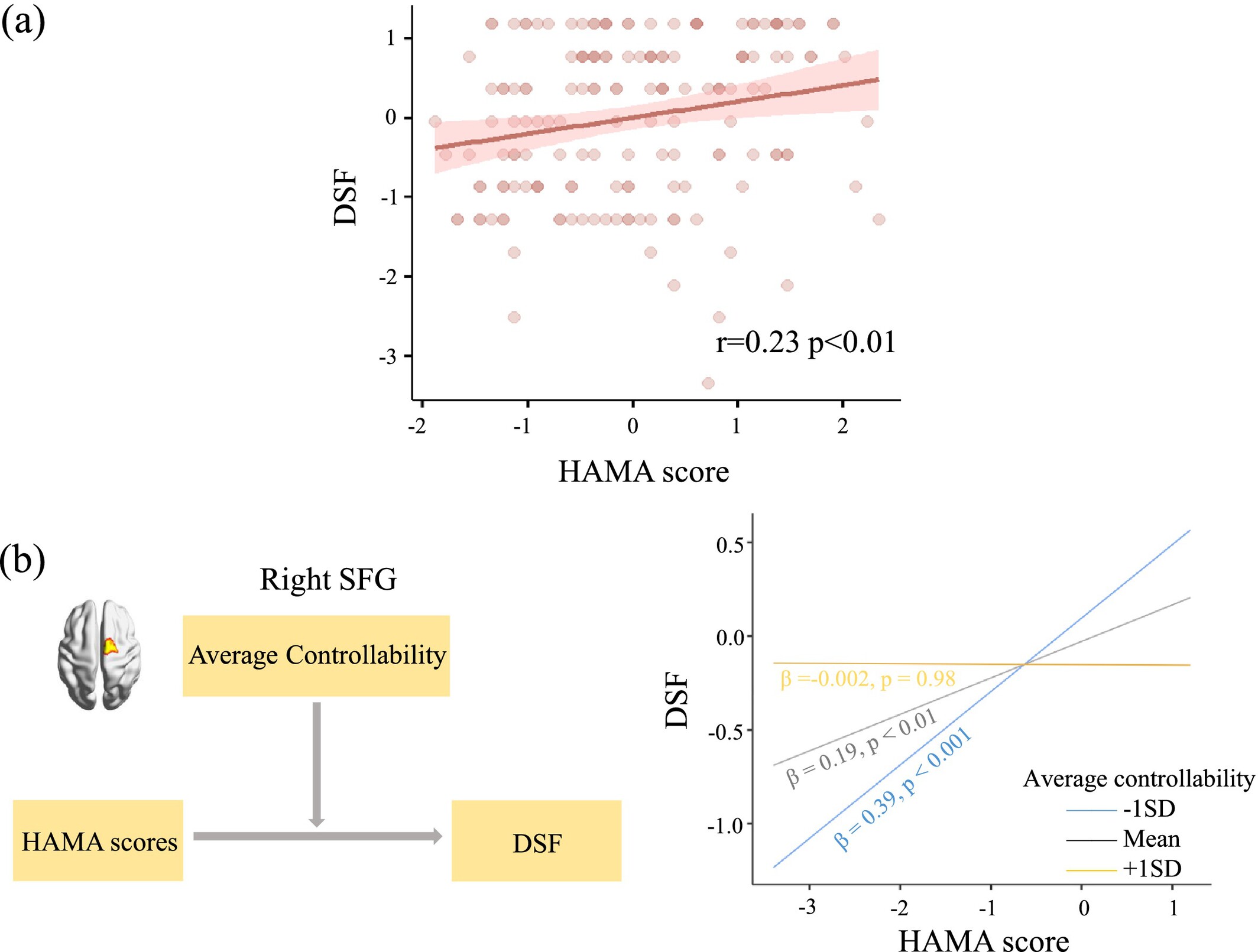 The Neural Association Between Symptom and Cognition in Major Depressive Disorder: A Network Control Theory Study