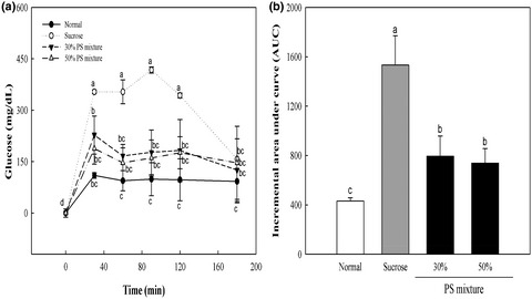 Improved effect of palatinose syrup bioconverted from sucrose on hyperglycemia and regulation of hepatic lipogenesis in male C57BL/6J mice