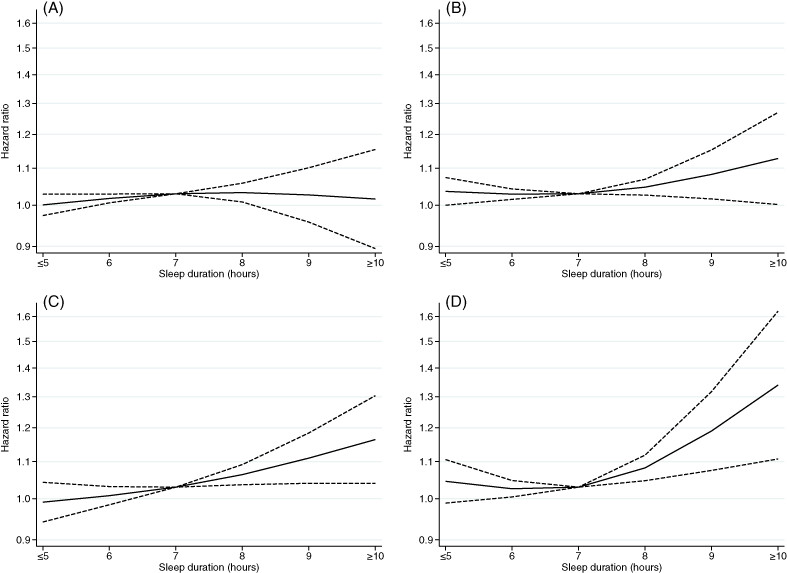 Sleep duration and risk of cancer incidence and mortality: A pooled analysis of six population-based cohorts in Japan
