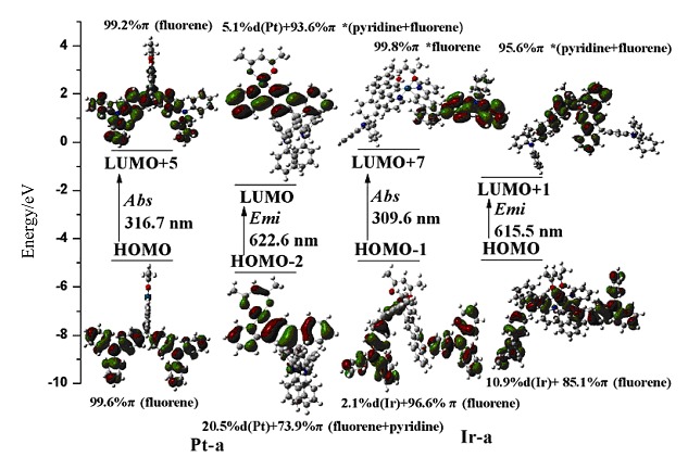 Structural, Electronic and Optical Properties of Multifunctional Iridium(III) and Platinum(II) Metallophosphors for Organic Light-Emitting Diodes