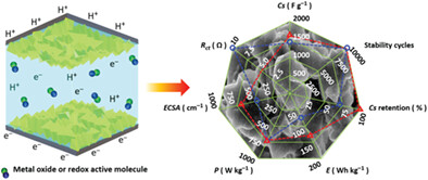 Ion-exchange synthesis of microporous Co3S4 for enhanced electrochemical energy storage