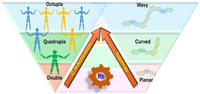 Orchestrated Octuple C−H Activation: A Bottom-Up Topology Engineering Approach toward Stimuli-Responsive Double-Heptagon-Embedded Wavy Polycyclic Heteroaromatics