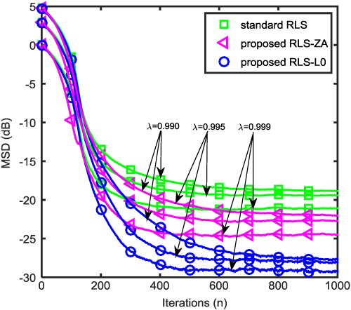Recursive least square–based fast sparse multipath channel estimation