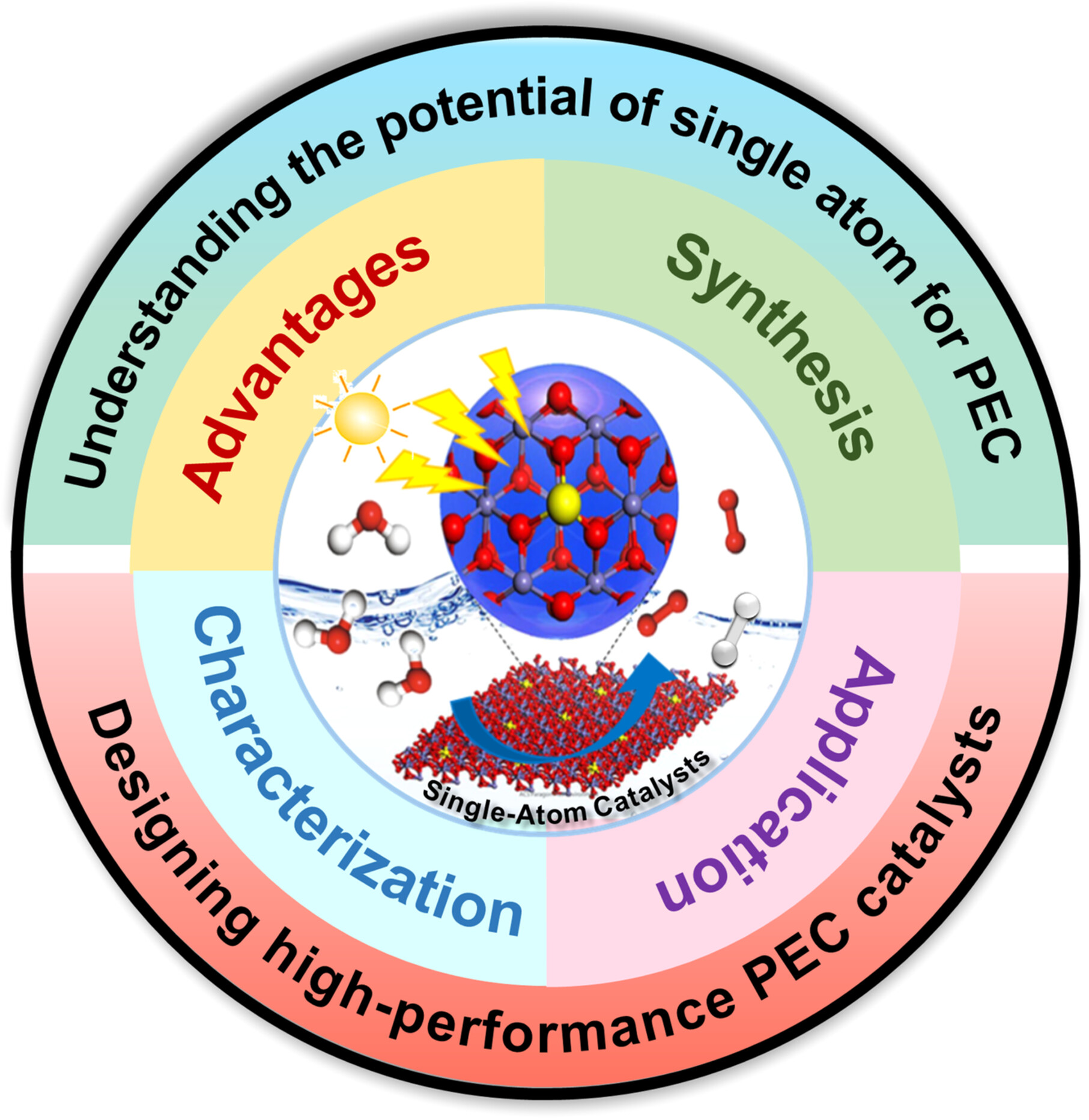 Recent Advances in Single-Atom Catalysts for Photoelectrocatalytic Water Splitting