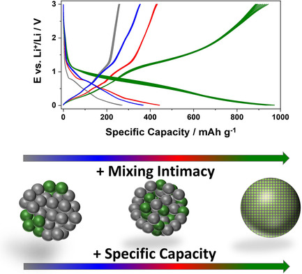ZnO-Based Conversion/Alloying Negative Electrodes for Lithium-Ion Batteries: Impact of Mixing Intimacy Issue 3, 2021