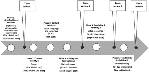 A measure of case complexity for streamlining workflow in multidisciplinary tumor boards: Mixed methods development and early validation of the MeDiC tool