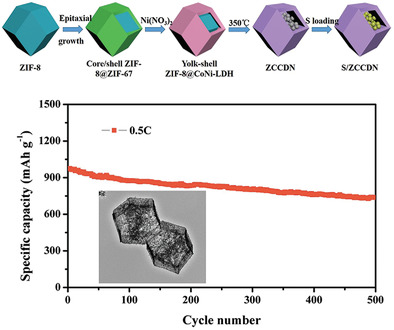 Yolk−Shell Nano ZnO@Co-Doped NiO with Efficient Polarization Adsorption and Catalysis Performance for Superior Lithium−Sulfur Batteries