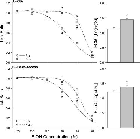 Brief Exposures to the Taste of Ethanol (EtOH) and Quinine Promote Subsequent Acceptance of EtOH in a Paradigm that Minimizes Postingestive Consequences