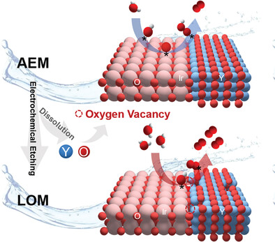 Electrochemical Etching Switches Electrocatalytic Oxygen Evolution Pathway of IrOx/Y2O3 from Adsorbate Evolution Mechanism to Lattice-Oxygen-Mediated Mechanism