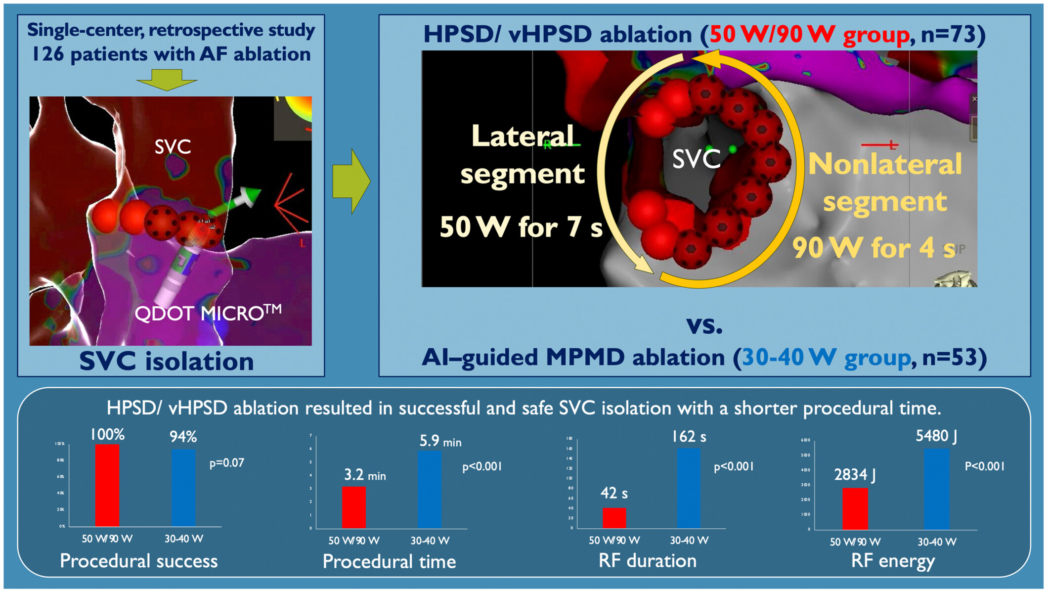 Combined approach of high-power and very high-power, short-duration ablation in superior vena cava isolation