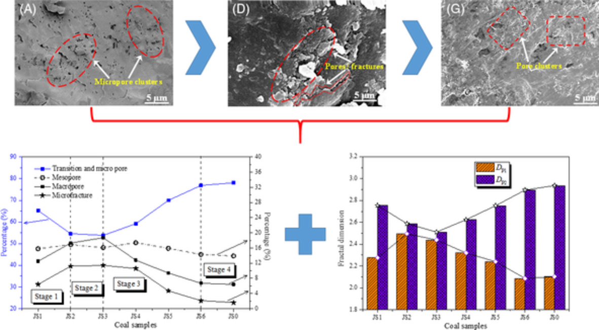 Variations in surface fractal characteristics of coal subjected to liquid CO2 phase change fracturing