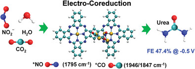 Electrochemical Synthesis of Urea: Co-Reduction of Nitrite and Carbon Dioxide on Binuclear Cobalt Phthalocyanine