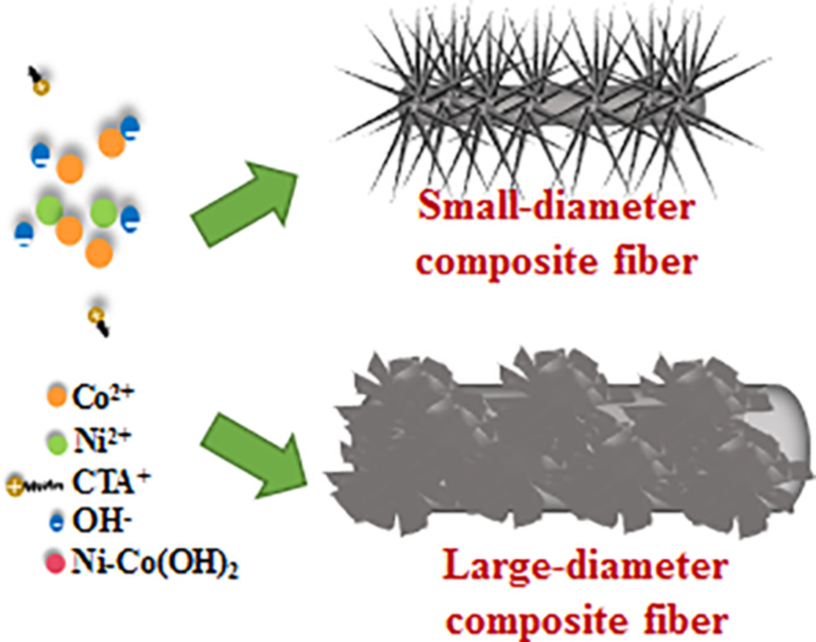 Hierarchical nanostructured electrospun carbon fiber/NiCo2O4 composites as binder-free anodes for lithium-ion batteries