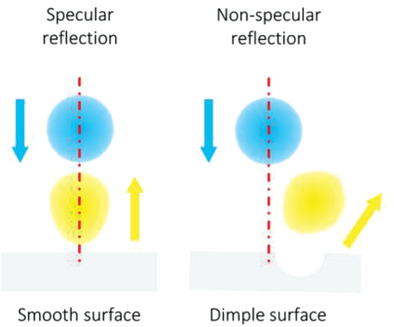 Nonspecular Reflection of Droplets