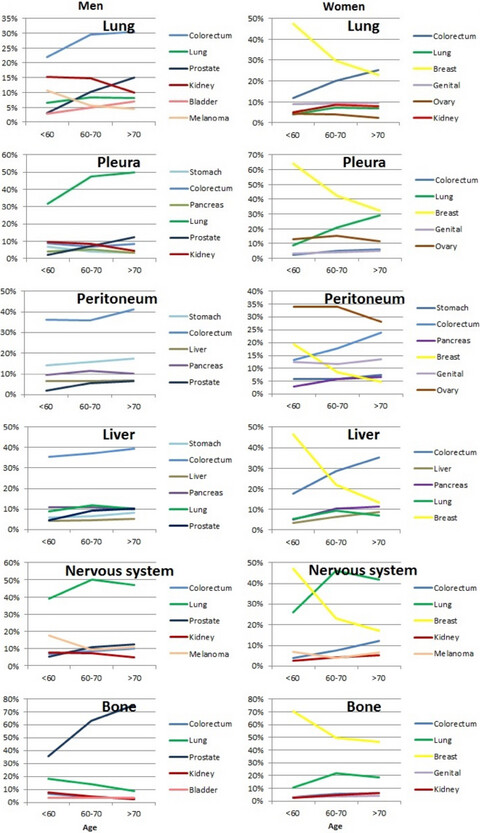 Clinical landscape of cancer metastases