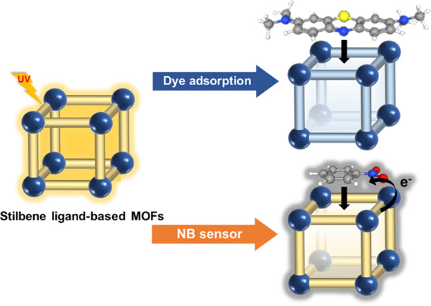 Stilbene ligand-based metal–organic frameworks for efficient dye adsorption and nitrobenzene detection