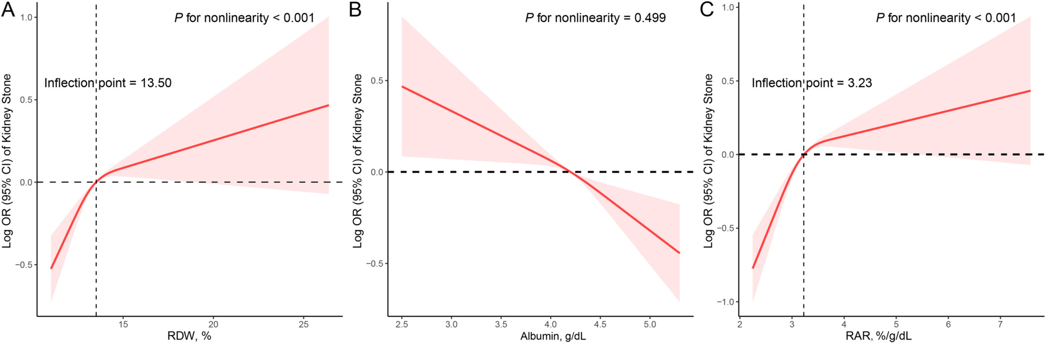 Association of Red Blood Cell Distribution Width to Albumin Ratio With the Prevalence of Kidney Stones Among the General Adult Population