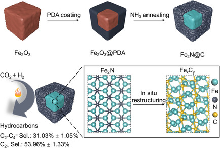 Unveiling the Activity Origin of Iron Nitride as Catalytic Material for Efficient Hydrogenation of CO2 to C2+ Hydrocarbons