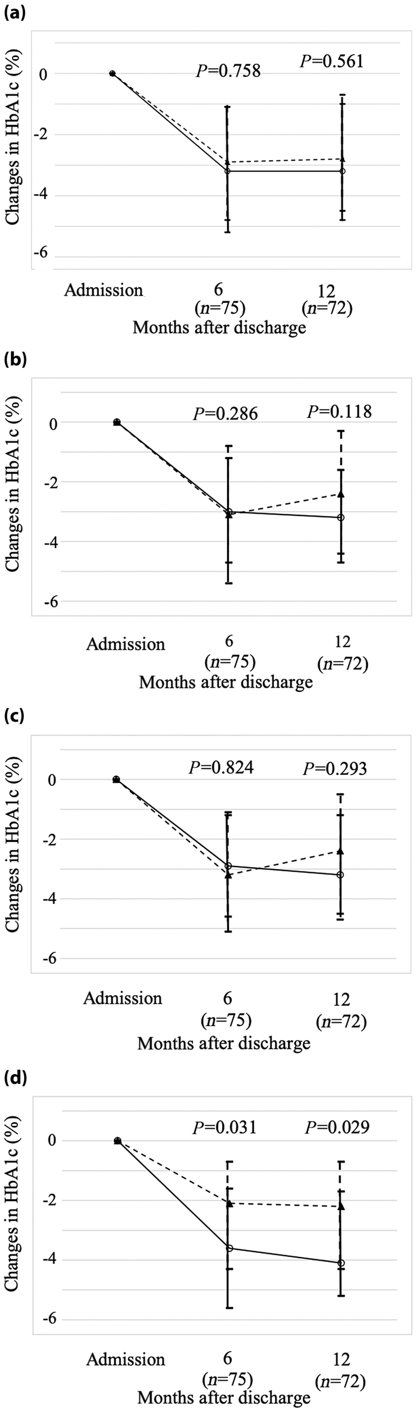 Short-term recovery of insulin secretion in response to a meal is associated with future glycemic control in type 2 diabetes patients