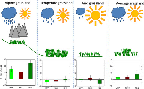 Effects of climate warming on carbon fluxes in grasslands— A global meta-analysis