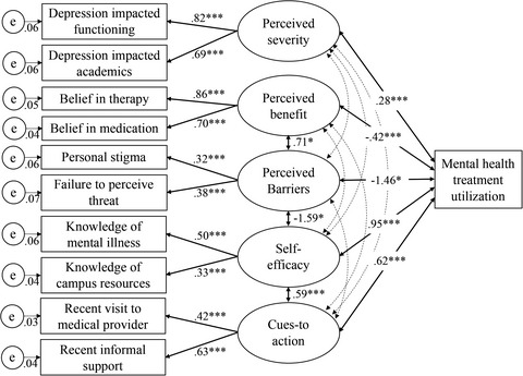 Pathways from health beliefs to treatment utilization for severe depression