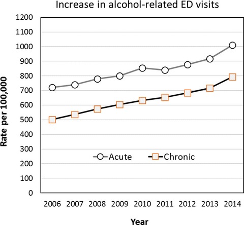 Trends in Alcohol-Related Emergency Department Visits in the United States: Results from the Nationwide Emergency Department Sample, 2006 to 2014