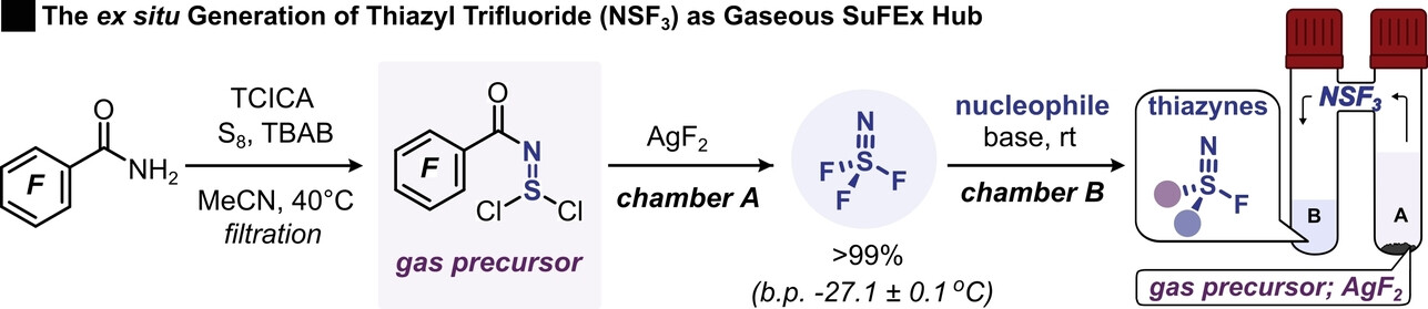 Ex situ Generation of Thiazyl Trifluoride (NSF3) as a Gaseous SuFEx Hub**