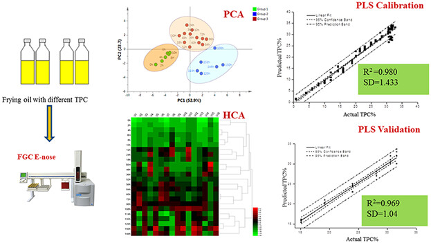 Rapid Measuring Flavor Quality Changes of Frying Rapeseed Oils using a Flash Gas Chromatography Electronic Nose