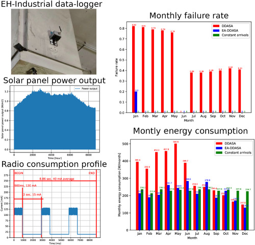 Energy modeling and adaptive sampling algorithms for energy-harvesting powered nodes with sampling rate limitations