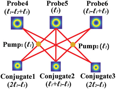 Entanglement of Six Orbital Angular Momentum Modes with Reconfigurable Topological Charges