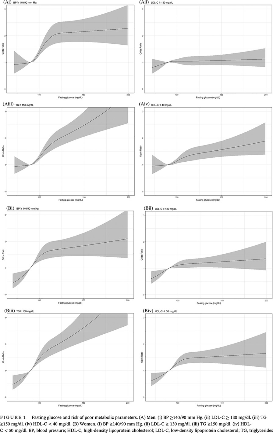 Relationships between fasting glucose levels, lifestyle factors, and metabolic parameters in Korean adults without diagnosis of diabetes mellitus 未诊断糖尿病的韩国成年人空腹血糖水平、生活方式因素和代谢参数之间的关系