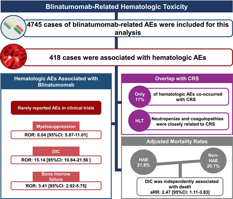 Disseminated intravascular coagulation is an underestimated but fatal adverse event associated with blinatumomab therapy: A pharmacovigilance analysis of FAERS