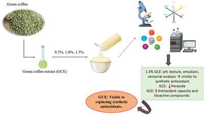Green Coffee Extract (Coffea canephora) as an Antioxidant in Mayonnaise in Replacement of Synthetic Agents
