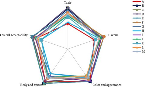 The effect of proteolytic activity of starter cultures on technologically important properties of yogurt