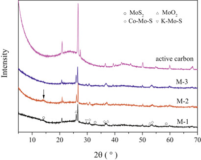 Activated Carbon-Supported Mo-Co-K Sulfide Catalysts for Synthesizing Higher Alcohols from CO2